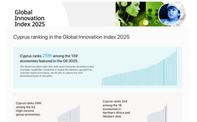 25η παγκοσμίως η Κύπρος στο Global Innovation Index 2025 photo